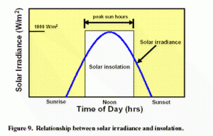 irradiance and insolation